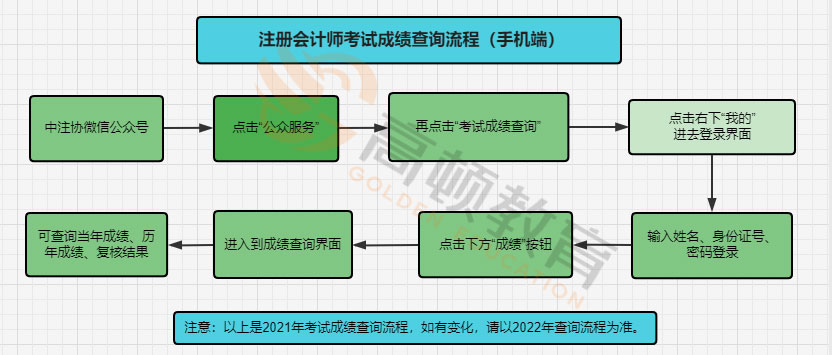 考试成绩查询流程