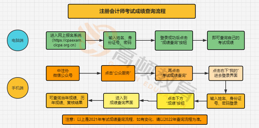 北京注册会计师成绩查询流程