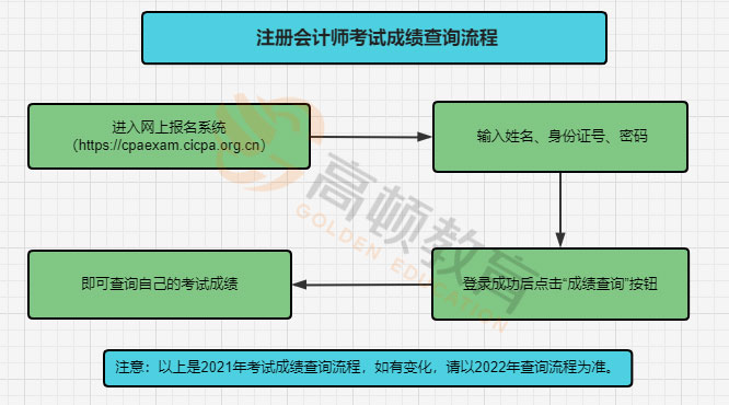 注會考試成績查詢流程