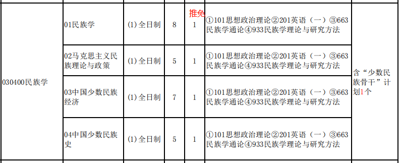 2023貴州大學民族學考研招生人數是多少