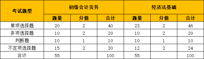 初级会计多选题题量和评分标准