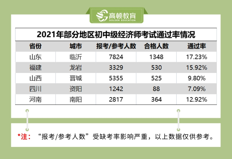 每年的中級經(jīng)濟師通過率有多高