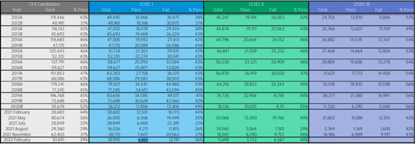 cfa過一級的人數(shù)是多少？歷年通過情況來了！