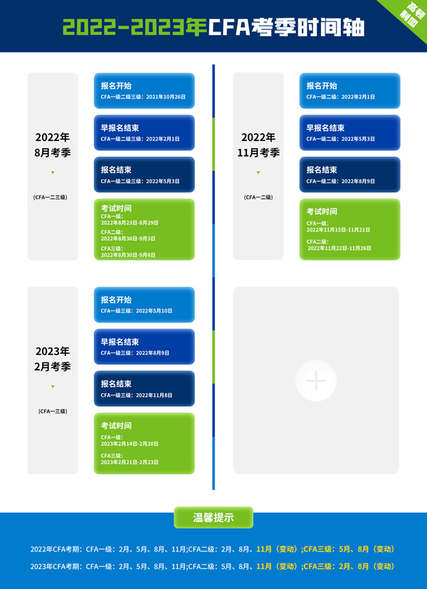 cfa一次只能报一级吗？能不能跳级报考呢？