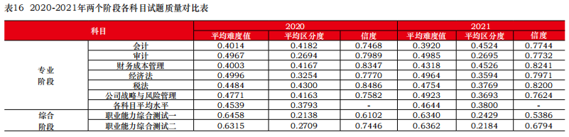 注冊(cè)會(huì)計(jì)師難度系數(shù)