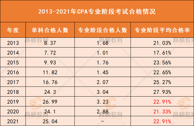 2013年-2021年cpa考试通过率