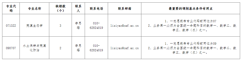 2022年中國(guó)林業(yè)科學(xué)研究院考研調(diào)劑專(zhuān)業(yè)目錄一覽