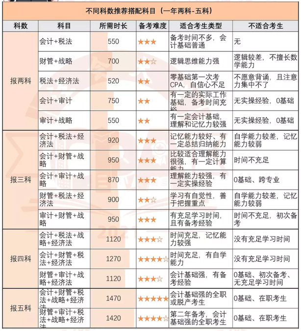 注册会计师报考科目搭配