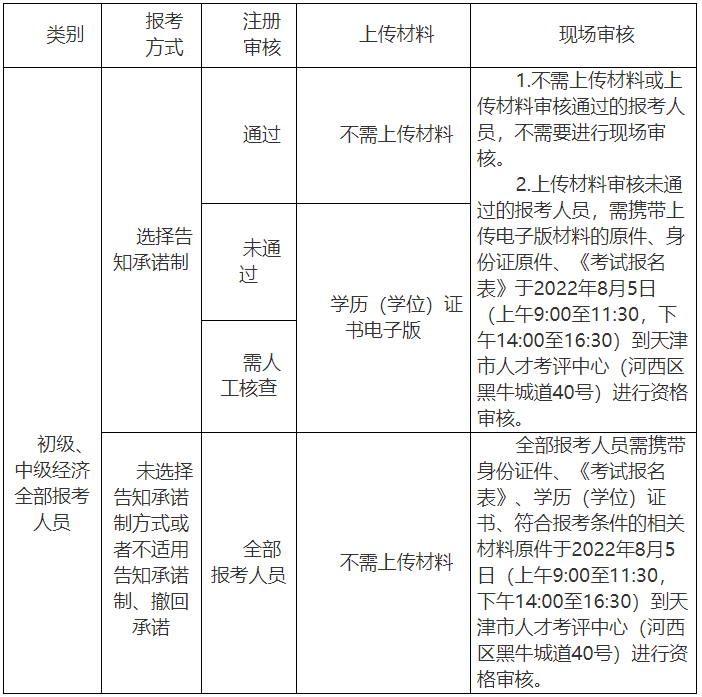 经济师,2022,天津