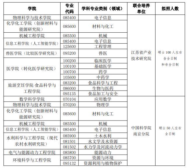 2023年揚(yáng)州大學(xué)考研專業(yè)目錄一覽表，點(diǎn)擊查看！