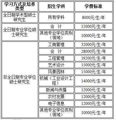 2023年南京林業(yè)大學考研學費多少錢？附專業(yè)學費表！