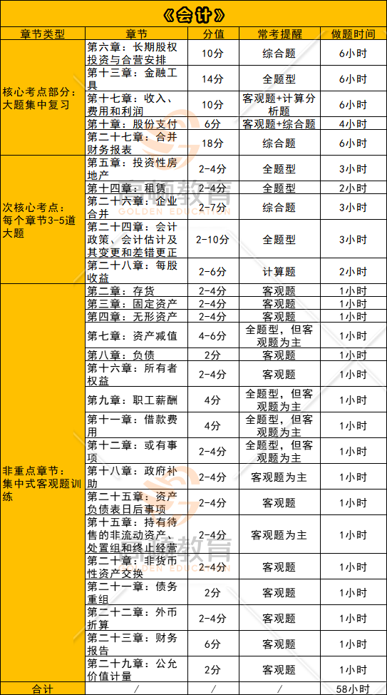 会计高频考点