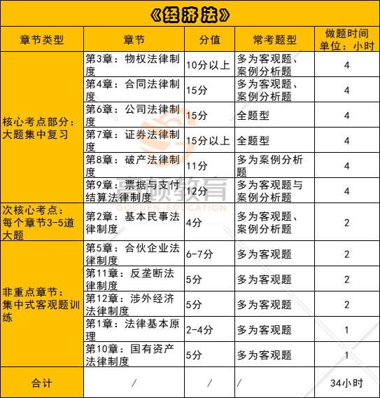 经济法高频考点