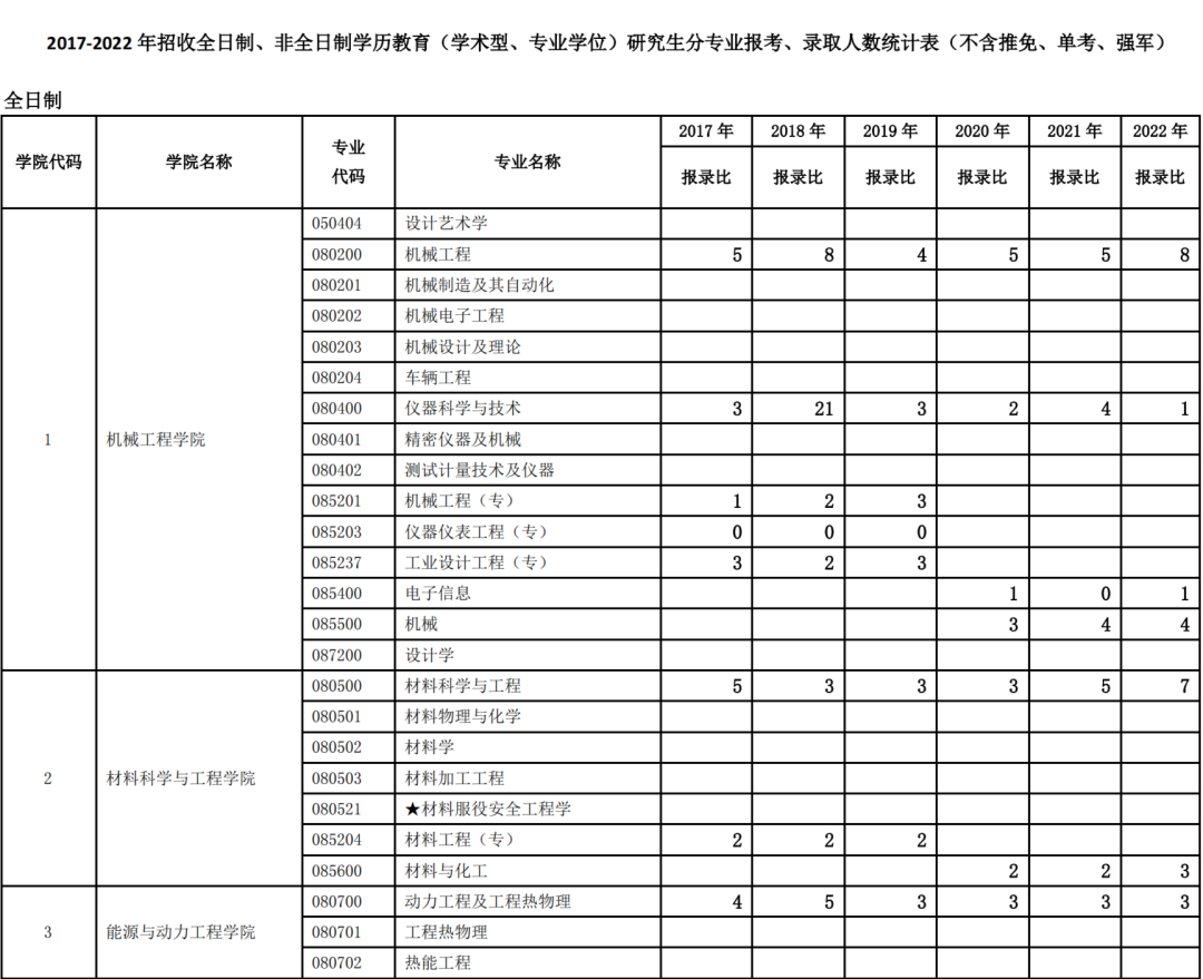 西安交通大学考研,西交大考研报录比,考研报录比