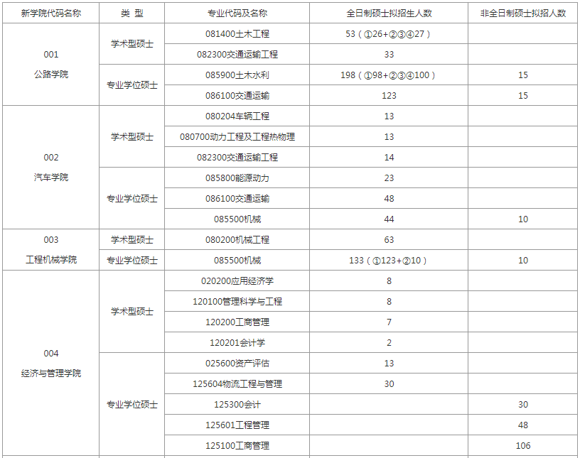 长安大学考研，长安大学报录比，22长安大学考研报录比