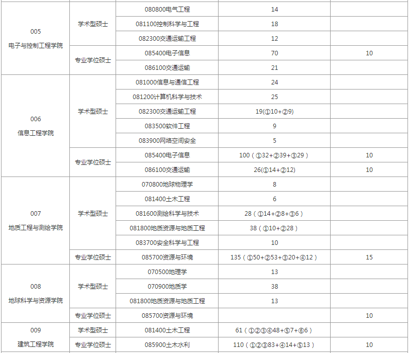 长安大学考研，长安大学报录比，22长安大学考研报录比