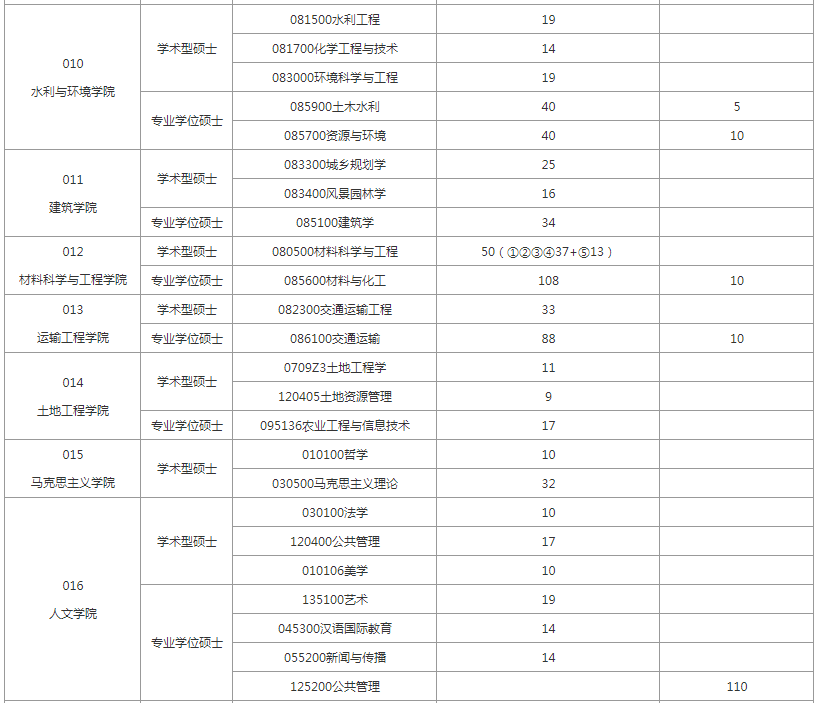 长安大学考研，长安大学报录比，22长安大学考研报录比