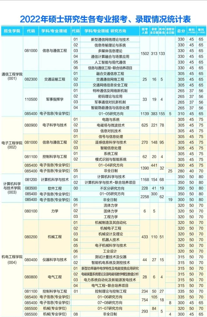 西安电子科技大学考研，考研报录比，22西电考研报录比