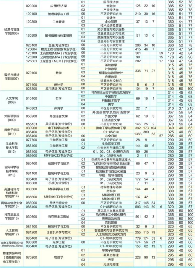 西安电子科技大学考研，考研报录比，22西电考研报录比