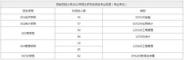 西安财经大学考研，考研报录比，22西财考研报录比