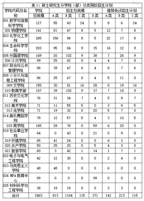 2023年河南師范大學考研招生目錄一覽