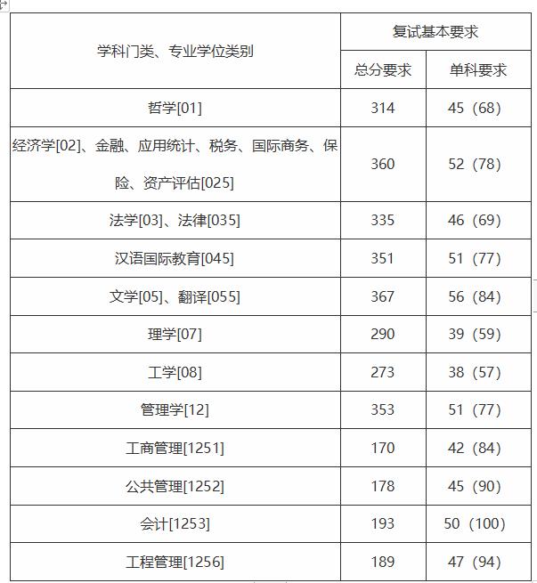 2022上海財經(jīng)大學(xué)考研分數(shù)線已公布！哲學(xué)314分