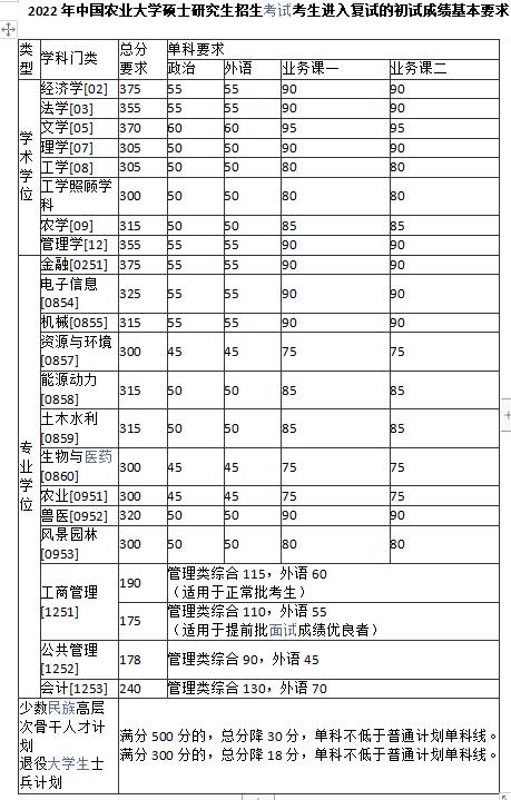  2022中國(guó)農(nóng)業(yè)大學(xué)考研錄取分?jǐn)?shù)線已公布！農(nóng)學(xué)315分