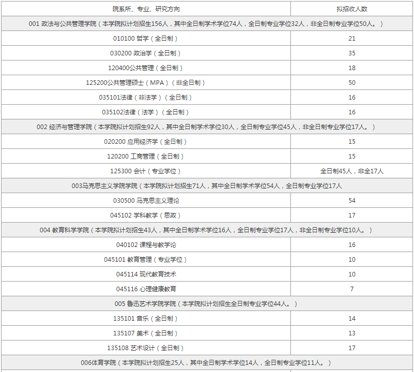 延安大学，2022拟招生人数