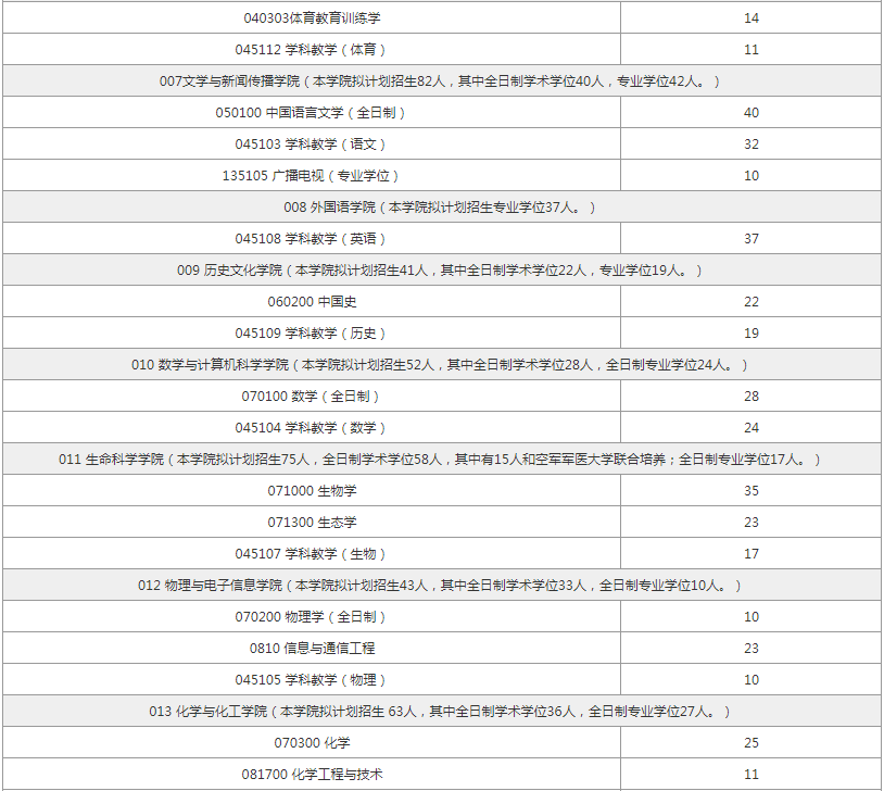 延安大学，2022拟招生人数