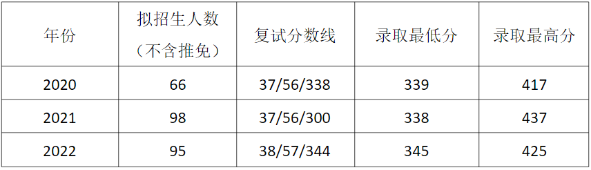 河海大學(xué)土木水利考研分?jǐn)?shù)線多少？2022年344分