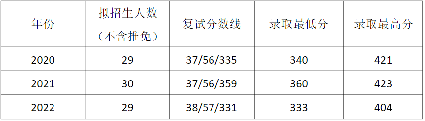 2022年河海大學(xué)巖土工程考研分?jǐn)?shù)線公布！最低分333