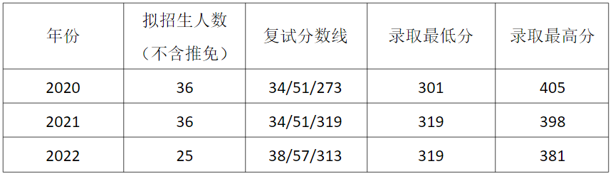 2022年河海大學(xué)港口海岸及近海工程考研分?jǐn)?shù)線是多少？