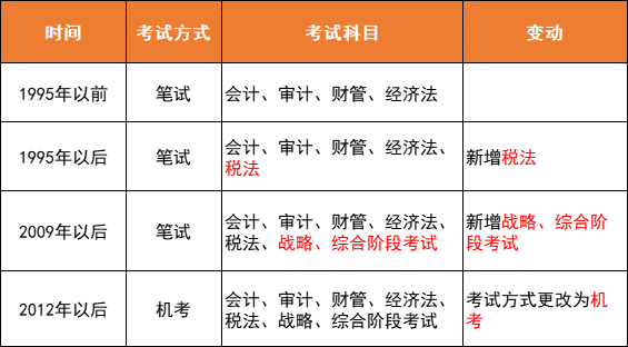 CPA考试改革