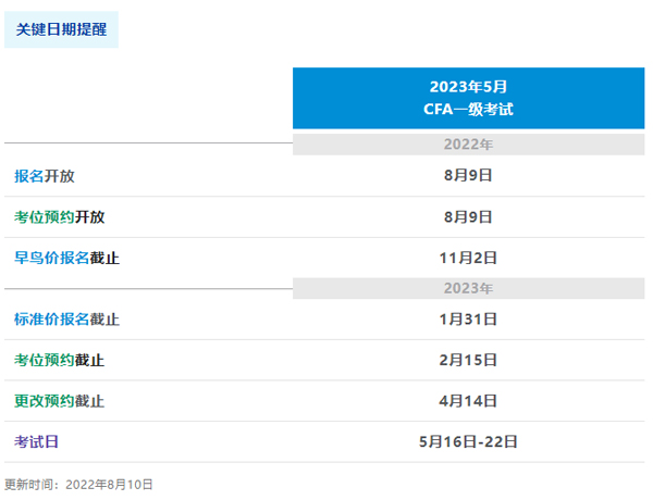 汇总！2023年5月cfa报考时间、费用及考点城市说明！