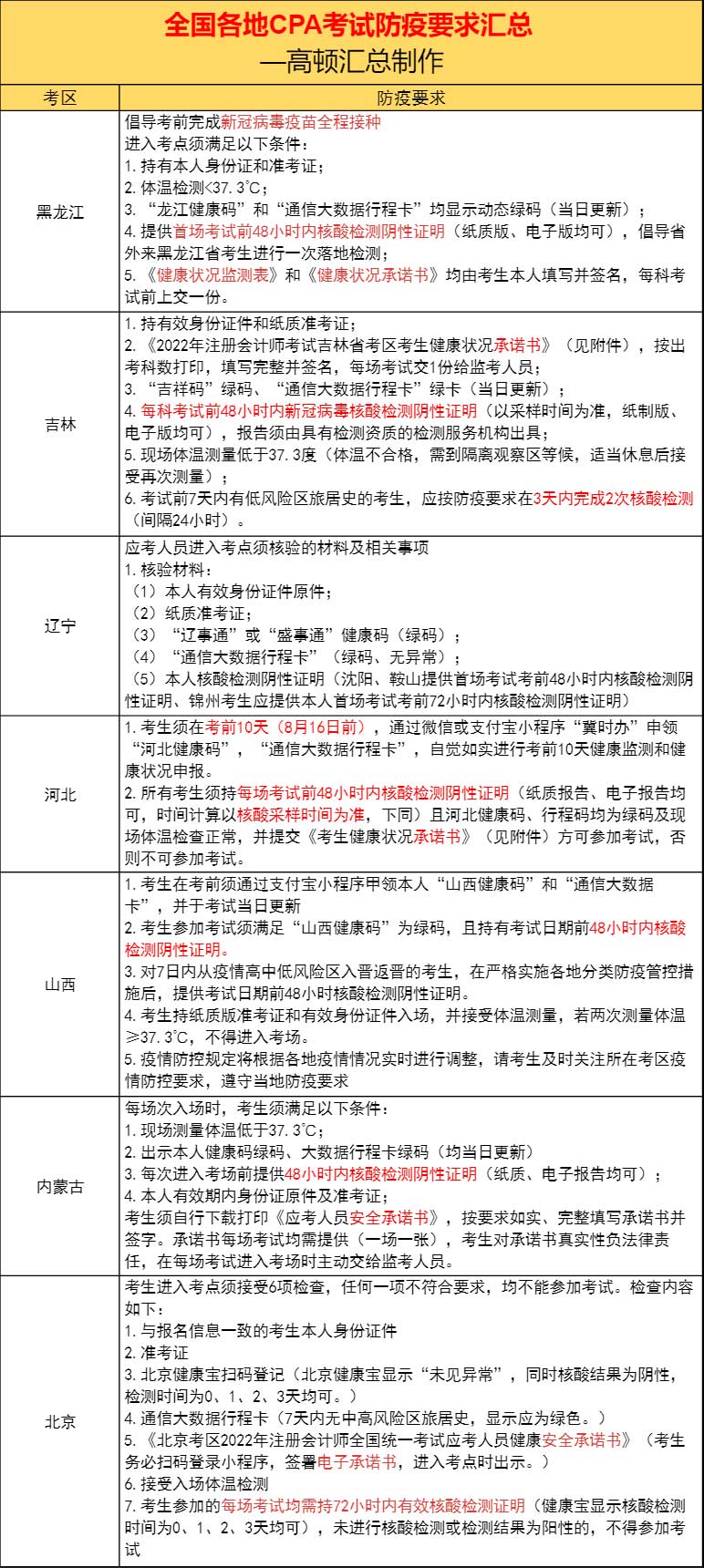 全国CPA考场防疫要求