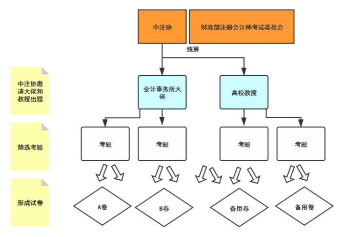 中注协出题的流程