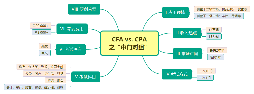 CFA、CPA到底考哪個(gè)？綜合對(duì)比來(lái)了！