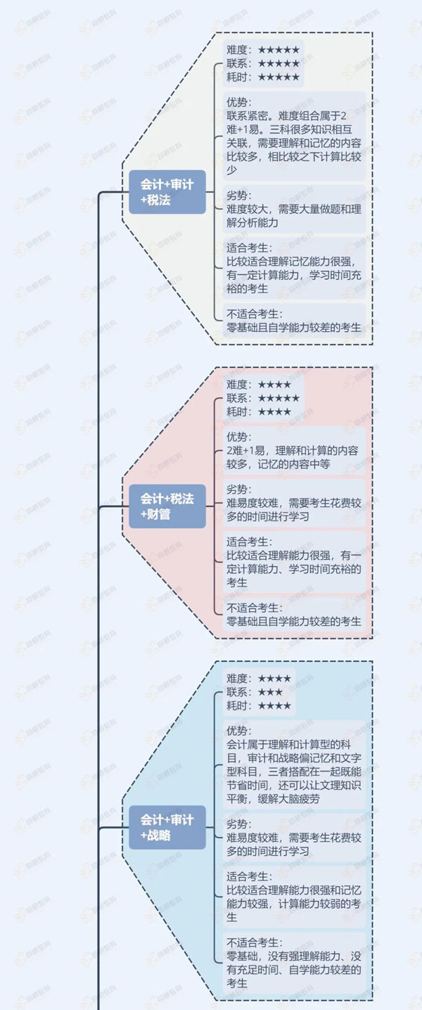 cpa科目搭配1