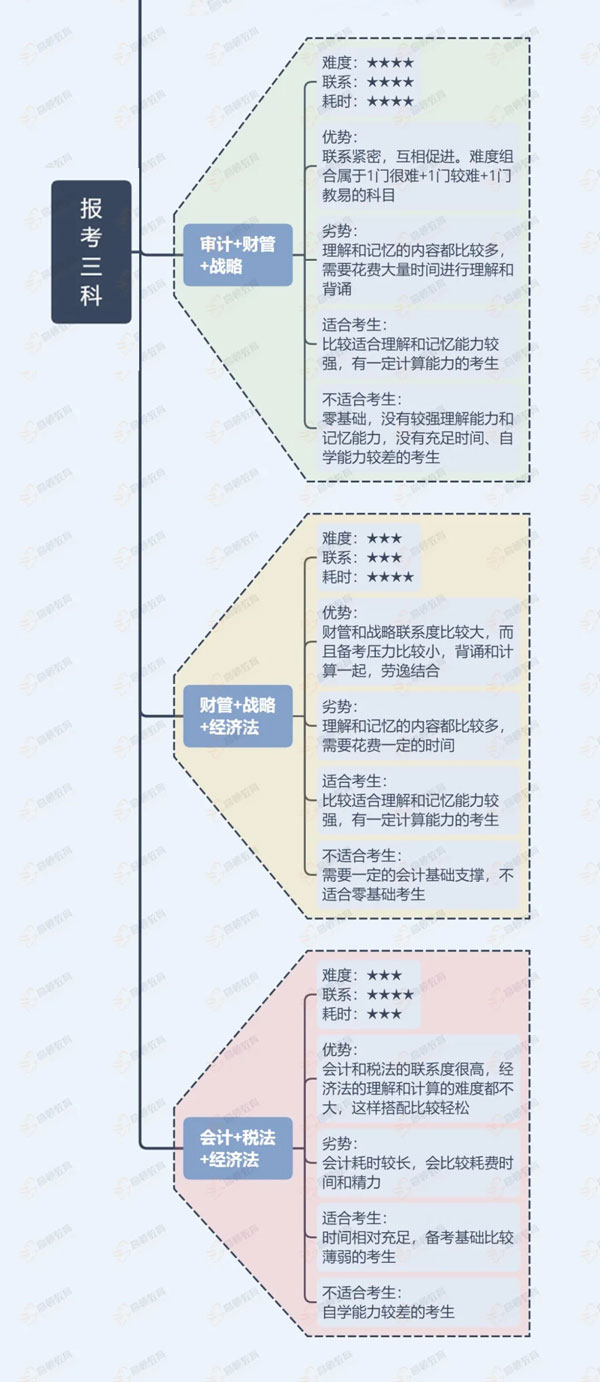 cpa考试科目搭配2