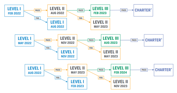 2023年cfa一级时间怎么安排？四个考季均可报名cfa一级吗？