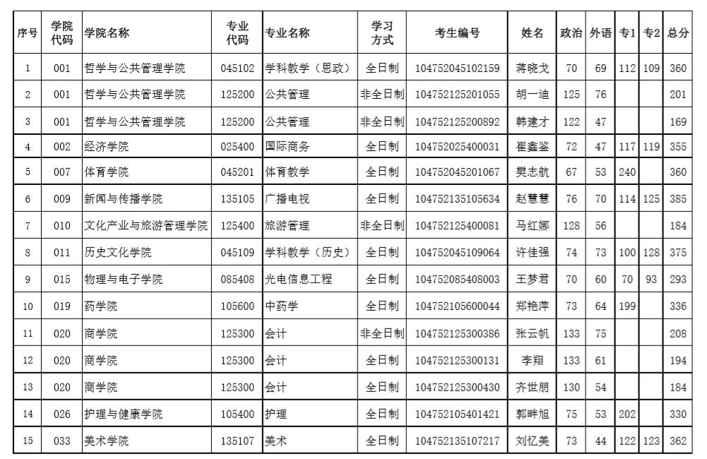 2022年河南大学大学生士兵计划考研分数线一览表！