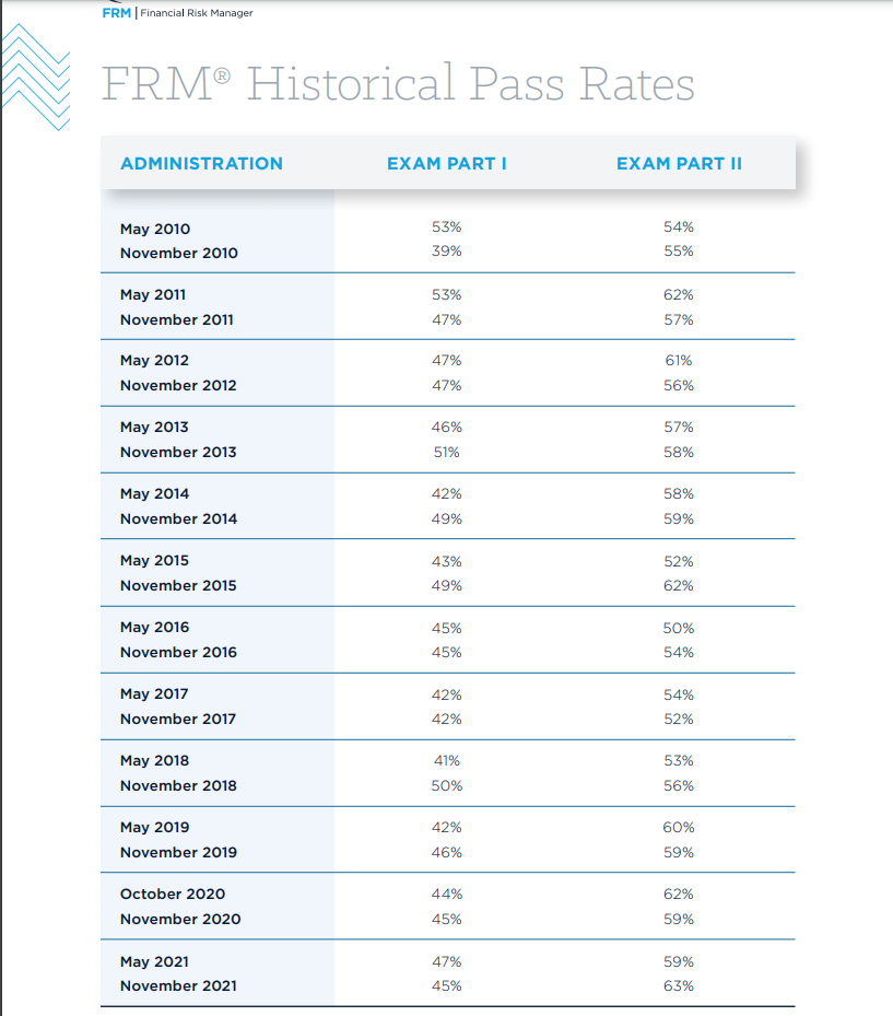 FRM考試通過率