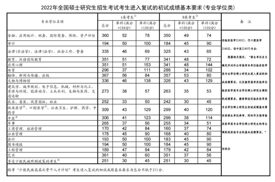  2022年福建农林大学考研分数线发布！执行A类分数线