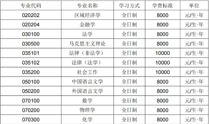 长春理工大学研究生学费