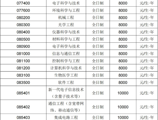 长春理工大学研究生学费