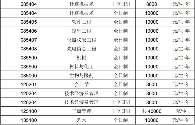 长春理工大学研究生学费