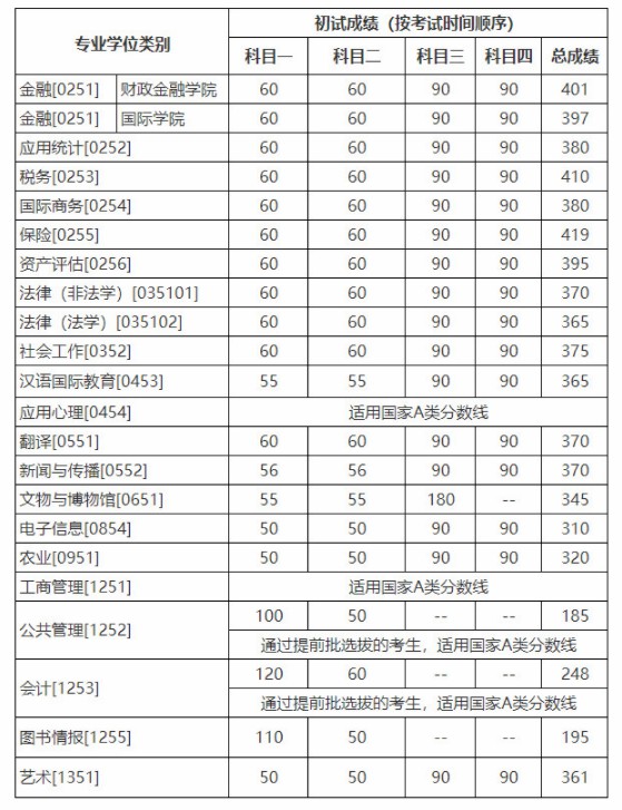 2022中国人民大学考研多少分录取 研究生考试往年录取分数线参考  怎么样