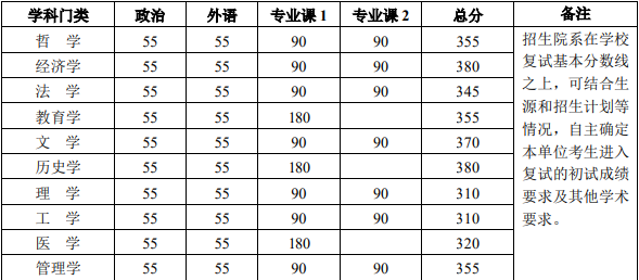 考研北大要多少分錄取