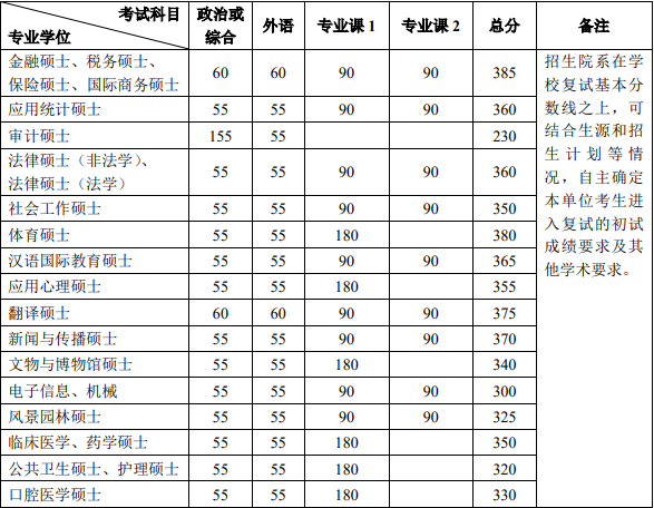 考研北大要多少分錄取