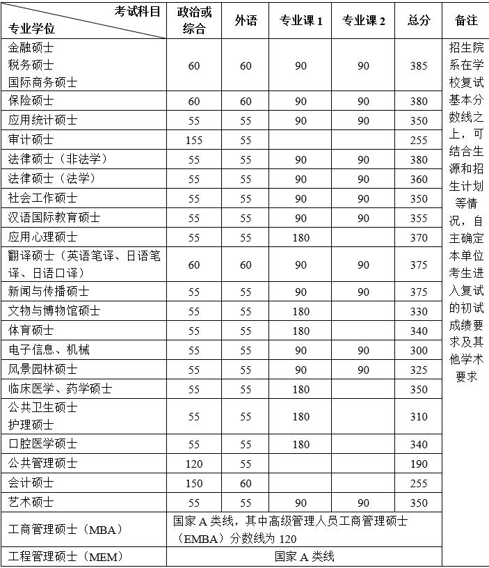 考研北大要多少分錄取